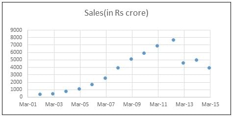 IVRCL’s falling sales (Source: Equitymaster)